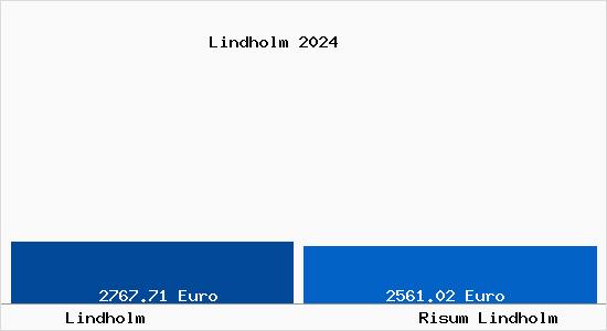 Vergleich Immobilienpreise Risum Lindholm mit Risum Lindholm Lindholm