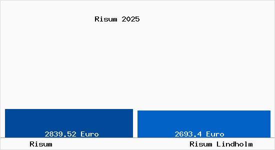 Vergleich Immobilienpreise Risum Lindholm mit Risum Lindholm Risum
