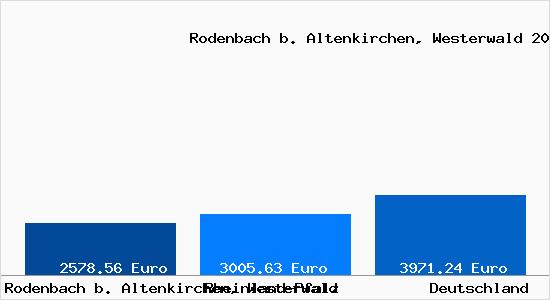 Aktuelle Immobilienpreise in Rodenbach b. Altenkirchen, Westerwald