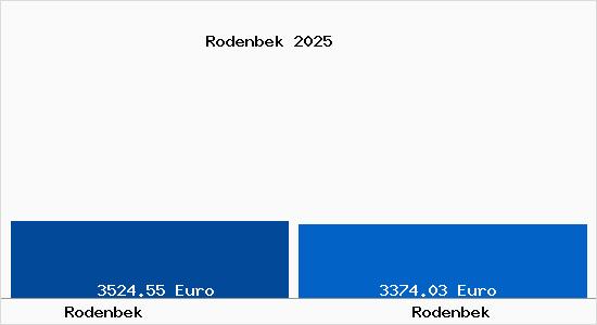 Vergleich Immobilienpreise Rodenbek mit Rodenbek Rodenbek