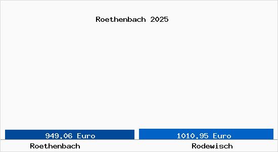 Vergleich Immobilienpreise Rodewisch mit Rodewisch Roethenbach