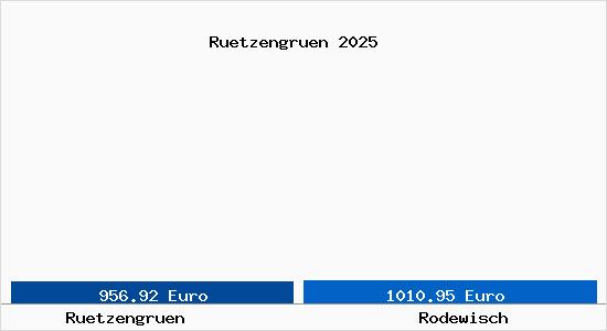 Vergleich Immobilienpreise Rodewisch mit Rodewisch Ruetzengruen