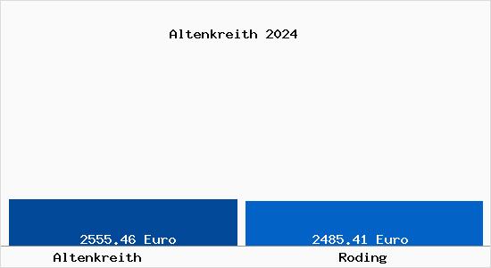Vergleich Immobilienpreise Roding mit Roding Altenkreith
