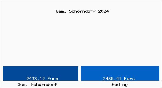 Vergleich Immobilienpreise Roding mit Roding Gem. Schorndorf