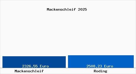 Vergleich Immobilienpreise Roding mit Roding Mackenschleif