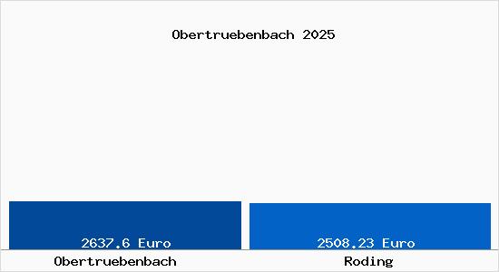 Vergleich Immobilienpreise Roding mit Roding Obertruebenbach
