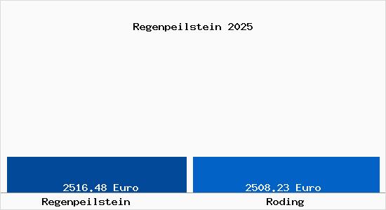 Vergleich Immobilienpreise Roding mit Roding Regenpeilstein