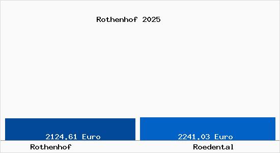 Vergleich Immobilienpreise R&ouml;dental mit R&ouml;dental Rothenhof