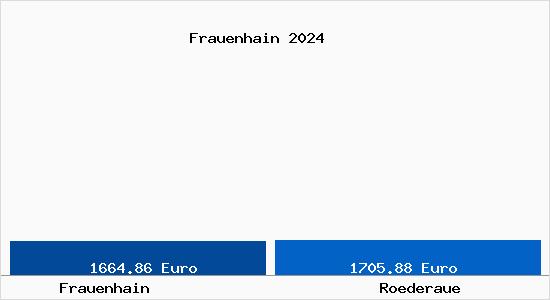 Vergleich Immobilienpreise Roederaue mit Roederaue Frauenhain