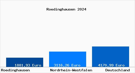 Aktuelle Immobilienpreise in Rödinghausen Westfalen