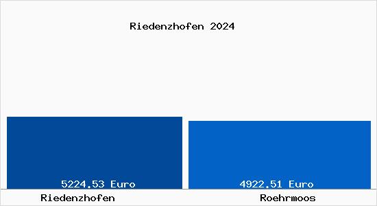 Vergleich Immobilienpreise Röhrmoos mit Röhrmoos Riedenzhofen