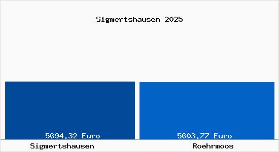 Vergleich Immobilienpreise R&ouml;hrmoos mit R&ouml;hrmoos Sigmertshausen