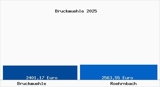 Vergleich Immobilienpreise R&ouml;hrnbach mit R&ouml;hrnbach Bruckmuehle