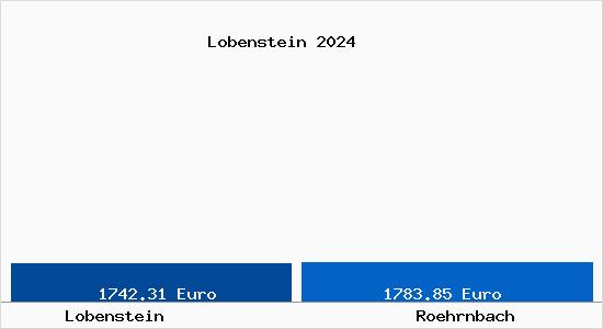 Vergleich Immobilienpreise Röhrnbach mit Röhrnbach Lobenstein