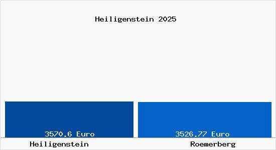 Vergleich Immobilienpreise R&ouml;merberg (Pfalz) mit R&ouml;merberg (Pfalz) Heiligenstein
