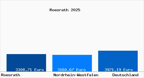 Aktuelle Immobilienpreise in R&ouml;srath
