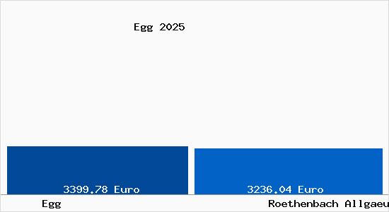 Vergleich Immobilienpreise R&ouml;thenbach (Allg&auml;u) mit R&ouml;thenbach (Allg&auml;u) Egg