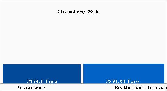 Vergleich Immobilienpreise R&ouml;thenbach (Allg&auml;u) mit R&ouml;thenbach (Allg&auml;u) Giesenberg