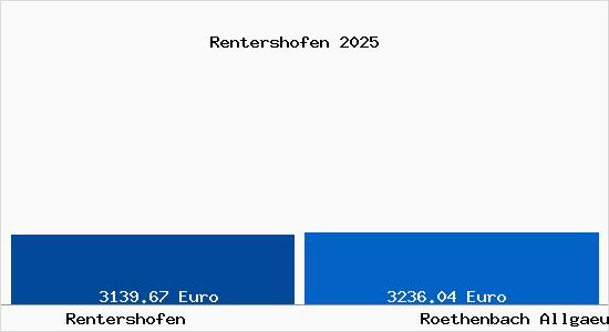 Vergleich Immobilienpreise R&ouml;thenbach (Allg&auml;u) mit R&ouml;thenbach (Allg&auml;u) Rentershofen