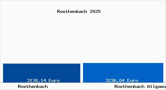 Vergleich Immobilienpreise R&ouml;thenbach (Allg&auml;u) mit R&ouml;thenbach (Allg&auml;u) Roethenbach