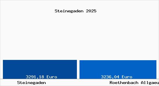 Vergleich Immobilienpreise R&ouml;thenbach (Allg&auml;u) mit R&ouml;thenbach (Allg&auml;u) Steinegaden