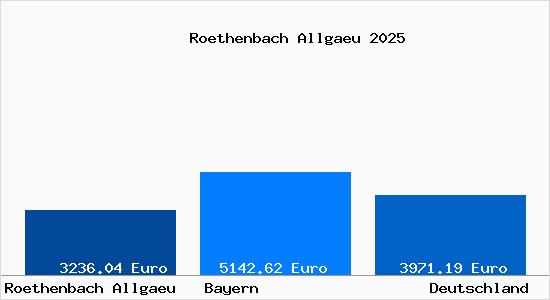 Aktuelle Immobilienpreise in R&ouml;thenbach (Allg&auml;u)