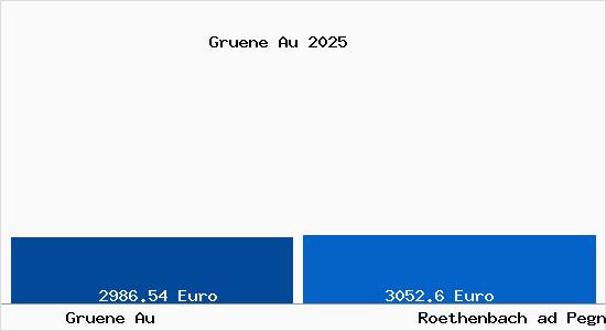 Vergleich Immobilienpreise Roethenbach ad Pegnitz mit Roethenbach ad Pegnitz Gruene Au