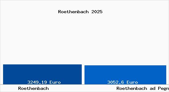 Vergleich Immobilienpreise Roethenbach ad Pegnitz mit Roethenbach ad Pegnitz Roethenbach