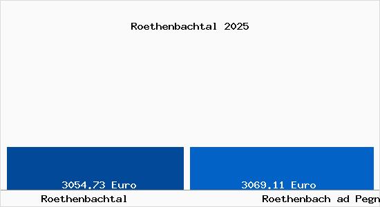 Vergleich Immobilienpreise Roethenbach ad Pegnitz mit Roethenbach ad Pegnitz Roethenbachtal