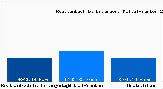 Aktuelle Immobilienpreise in Roettenbach b. Erlangen, Mittelfranken