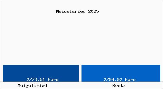 Vergleich Immobilienpreise R&ouml;tz mit R&ouml;tz Meigelsried