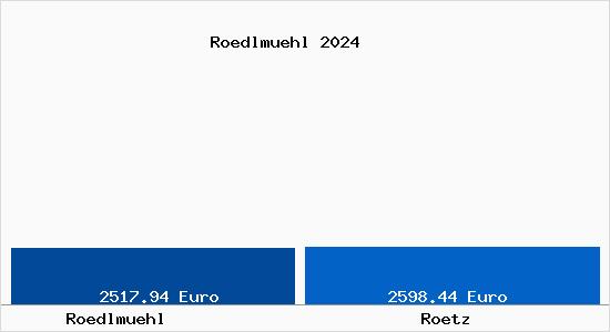 Vergleich Immobilienpreise Rötz mit Rötz Roedlmuehl