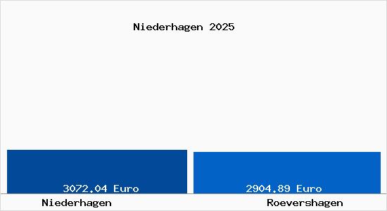 Vergleich Immobilienpreise R&ouml;vershagen mit R&ouml;vershagen Niederhagen