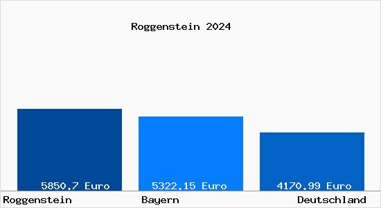 Aktuelle Immobilienpreise in Roggenstein b. Muenchen