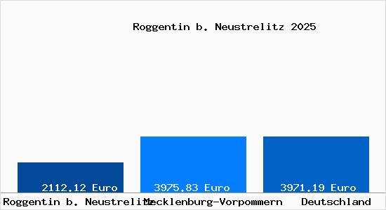Aktuelle Immobilienpreise in Roggentin b. Neustrelitz