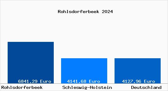 Aktuelle Immobilienpreise in Rohlsdorferbeek