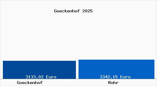 Vergleich Immobilienpreise Rohr mit Rohr Goeckenhof