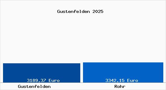 Vergleich Immobilienpreise Rohr mit Rohr Gustenfelden