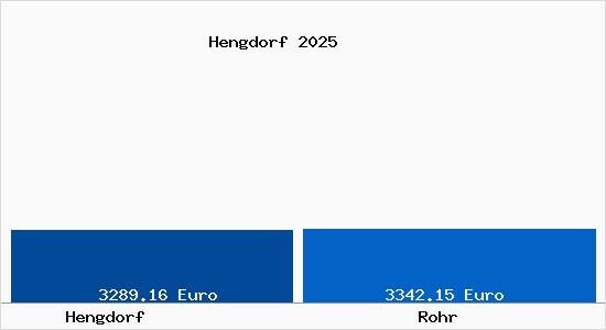 Vergleich Immobilienpreise Rohr mit Rohr Hengdorf