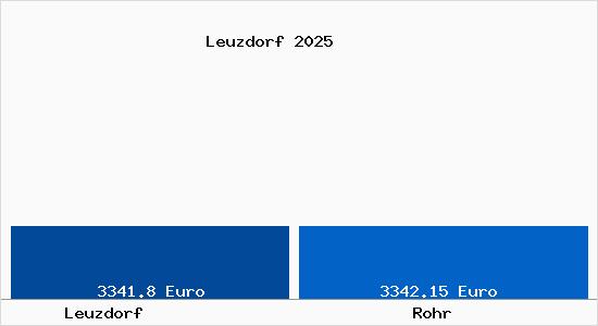 Vergleich Immobilienpreise Rohr mit Rohr Leuzdorf