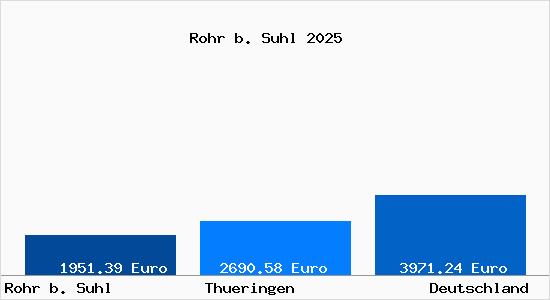 Aktuelle Immobilienpreise in Rohr b. Suhl