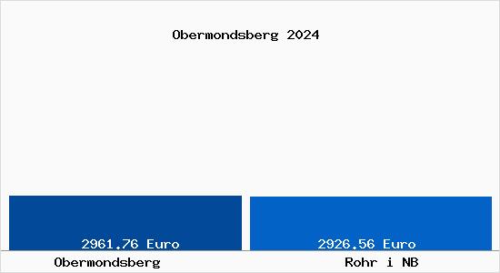 Vergleich Immobilienpreise Rohr i NB mit Rohr i NB Obermondsberg