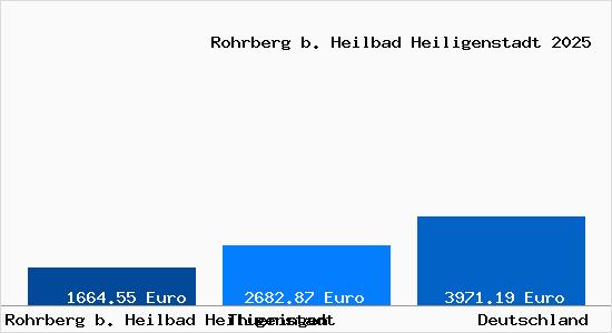 Aktuelle Immobilienpreise in Rohrberg b. Heilbad Heiligenstadt