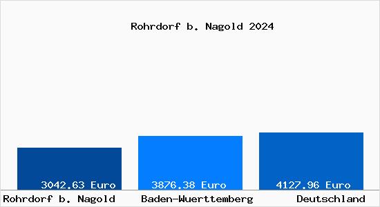 Aktuelle Immobilienpreise in Rohrdorf b. Nagold