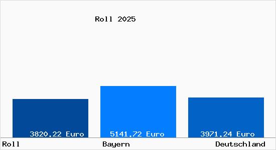 Aktuelle Immobilienpreise in Roll b. Neukirchen a. Teisenberg
