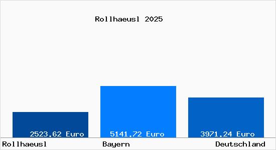 Aktuelle Immobilienpreise in Rollhaeusl