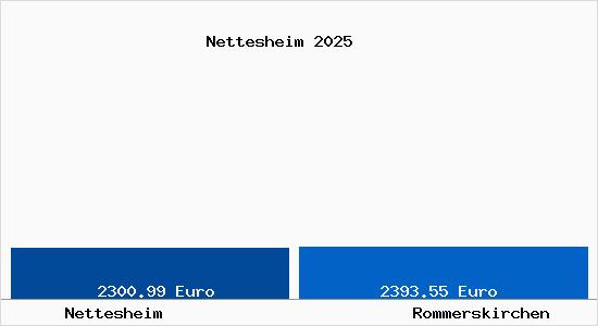 Vergleich Immobilienpreise Rommerskirchen mit Rommerskirchen Nettesheim