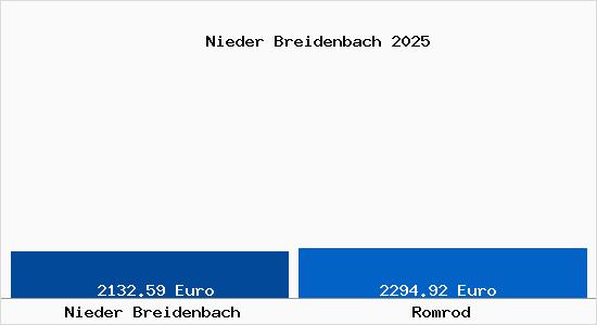 Vergleich Immobilienpreise Romrod mit Romrod Nieder Breidenbach