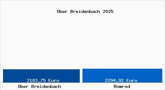 Vergleich Immobilienpreise Romrod mit Romrod Ober Breidenbach