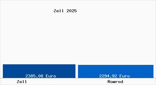 Vergleich Immobilienpreise Romrod mit Romrod Zell